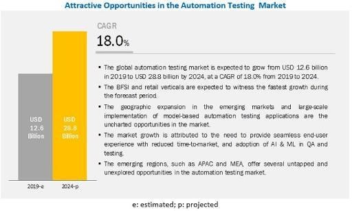 5 Top Automation Testing Tools For Your Busines In 2020