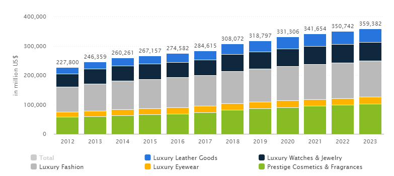 How to market a luxury brand with digital marketing in 2020